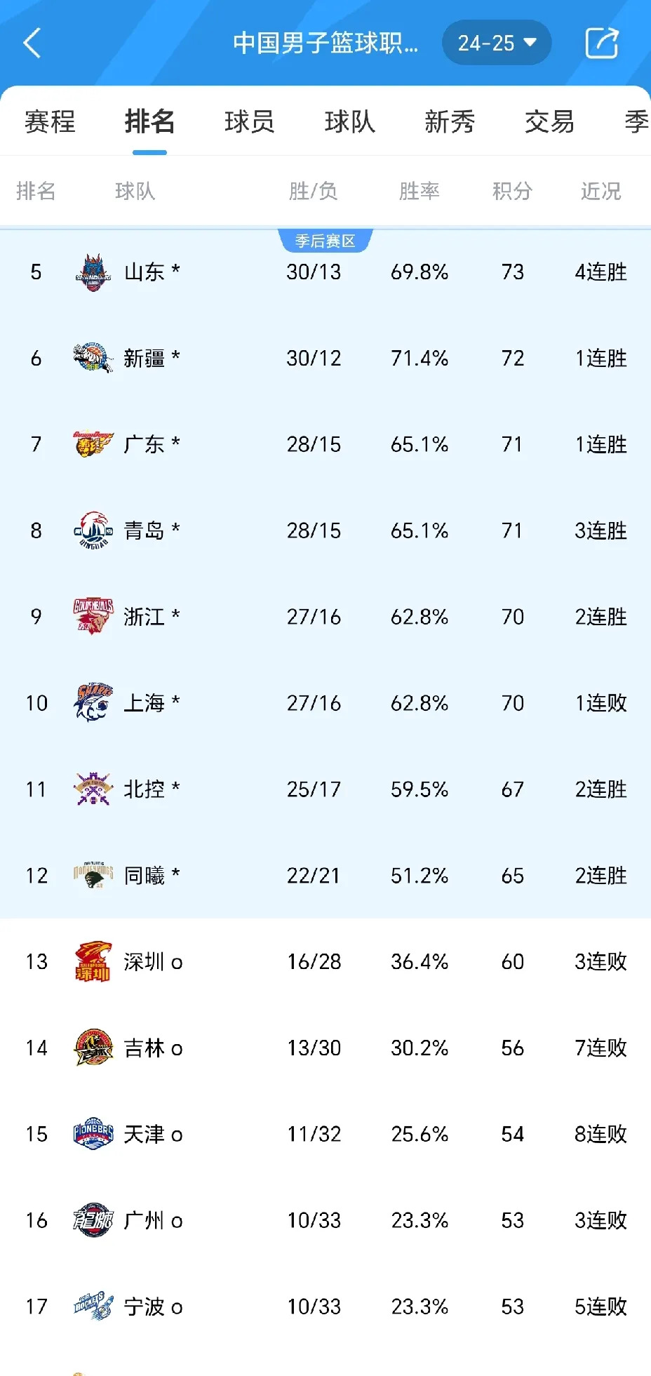 包含CBA季后赛赛程吃紧，浙江队赛前调整名单，悬念犹存，训练强度明显提升的词条九游体育