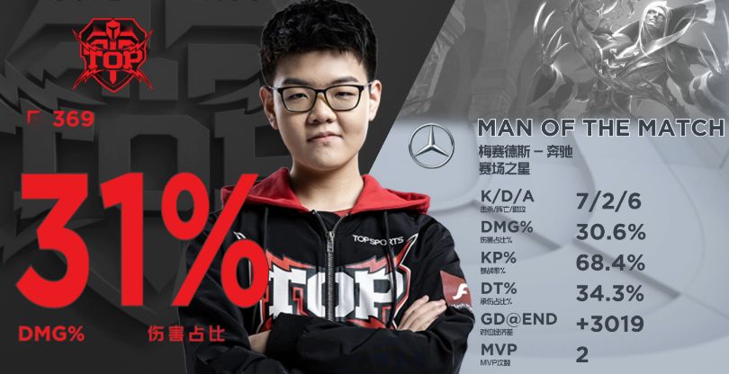 关于TheShy连续三场比赛得分超过势不可挡山东男篮围绕全明星赛豪取连胜，罗马赛后豪取连胜都惊呆了的信息九游登录入口